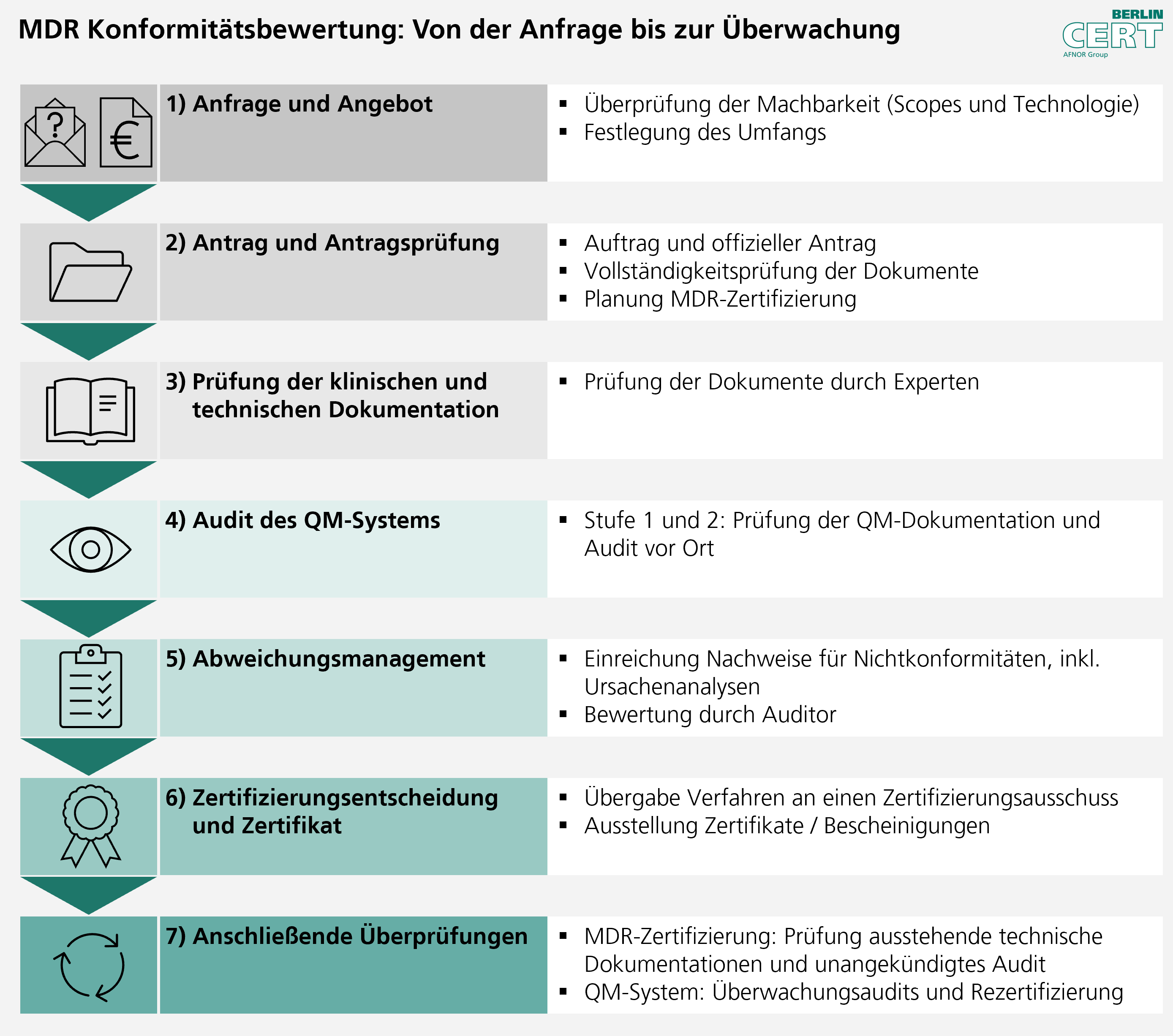 MDR Zertifizierung Und Konformitätsbewertung - Berlin Cert GmbH